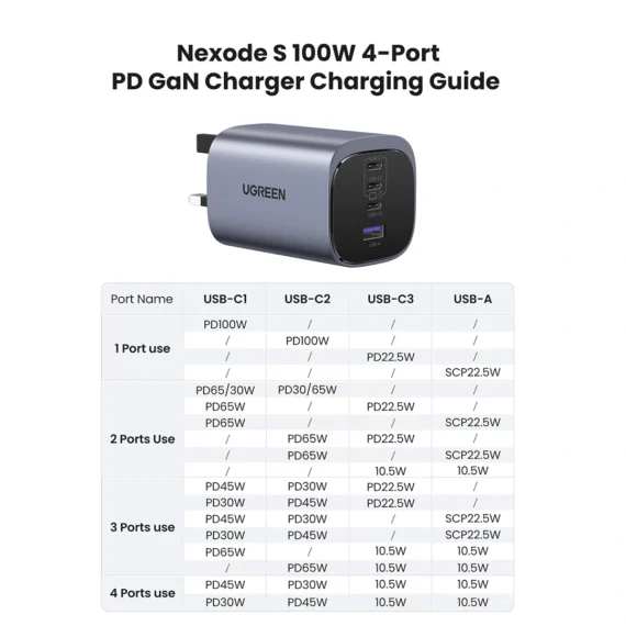 UGREEN Nexode S 100W 4-Port GaN Desktop Charger with 3 USB-C & 1 USB-A (X565) - Image 14
